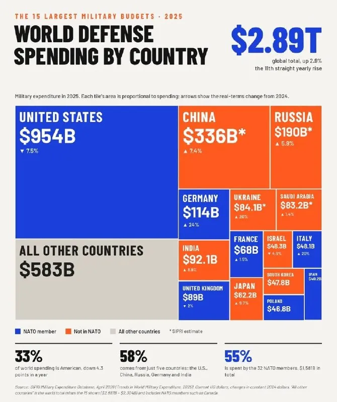 NEL 2025 LA SPESA MILITARE MONDIALE HA RAGGIUNTO I 2.890 MILIARDI DI DOLLARI