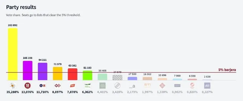 LETTONIA: COMPOSIZIONE DEL PARLAMENTO E POSIZIONI SULL'UCRAINA