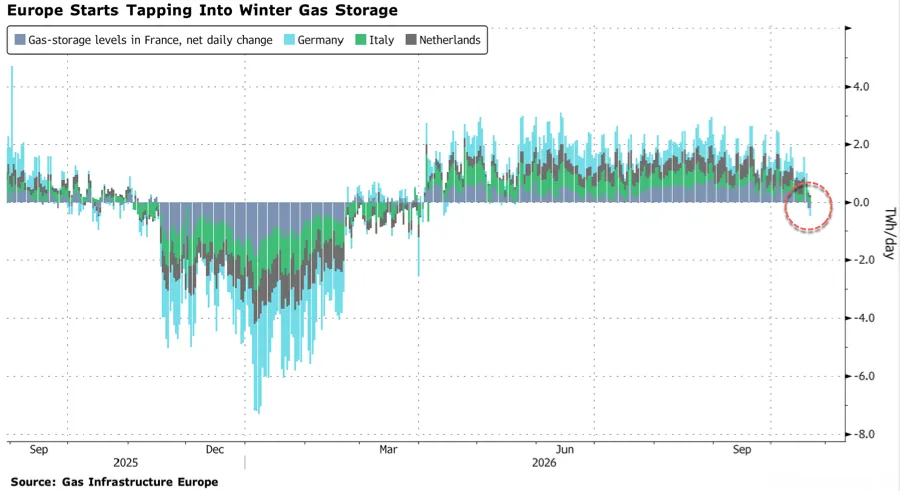 SCORTE DI GAS UE AI MINIMI STAGIONALI, IL TTF SUPERA I 90 EURO