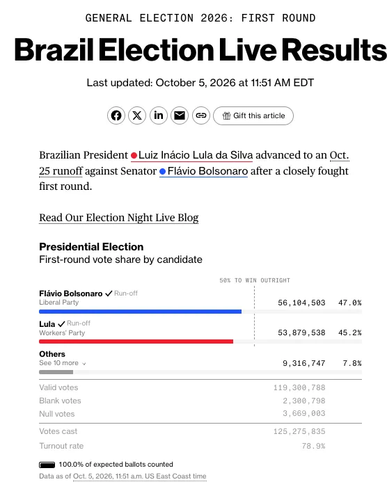 BRASILE, FLÁVIO BOLSONARO AVANTI AL PRIMO TURNO E FAVORITO AL BALLOTTAGGIO DEL 25 OTTOBRE