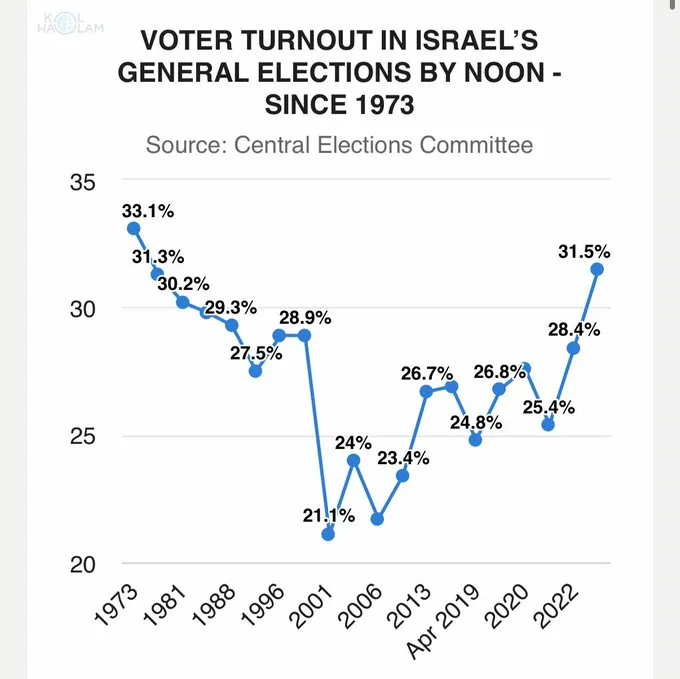 ISRAELE, AFFLUENZA RECORD AL VOTO E NESSUN VINCITORE CHIARO